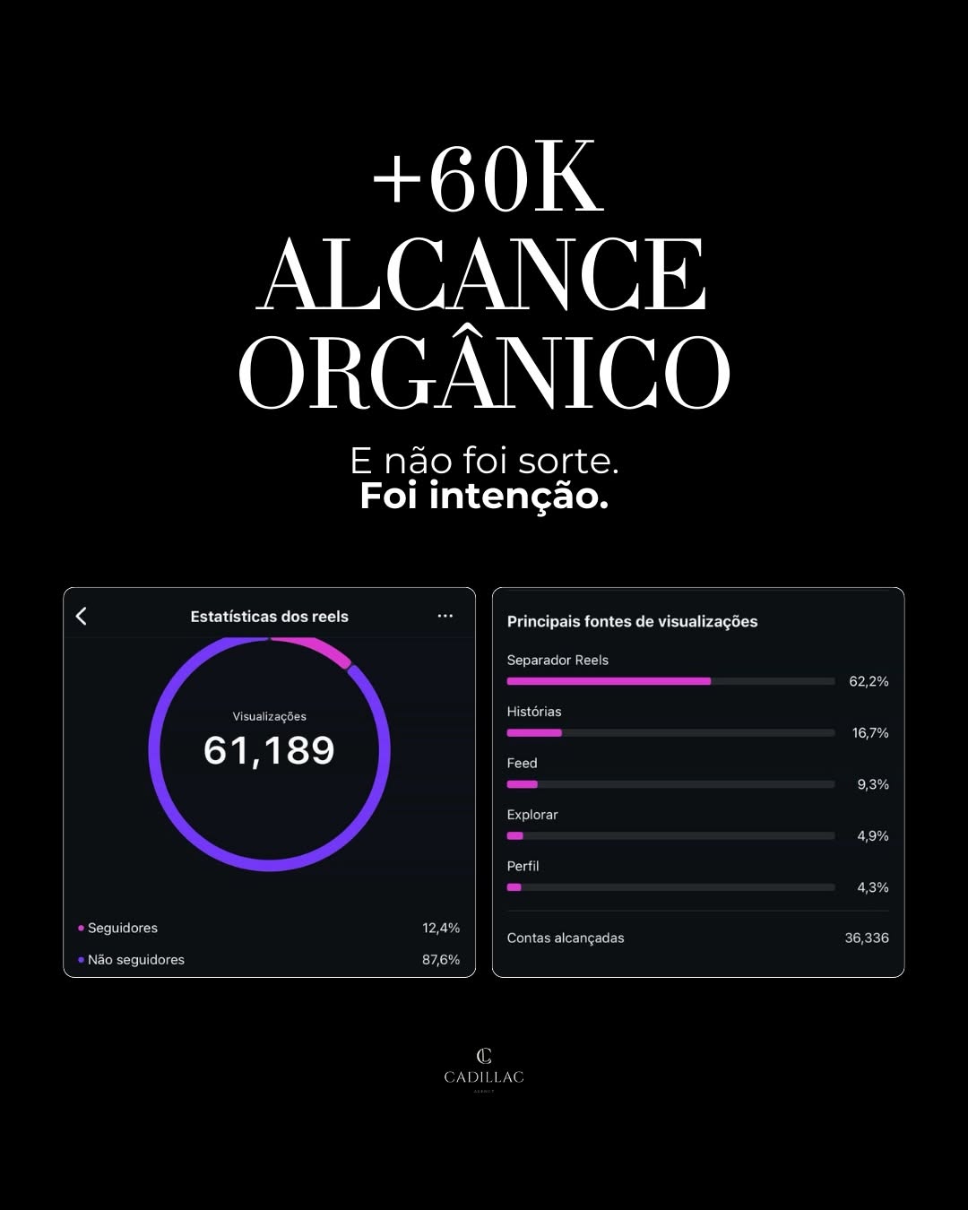 Estatísticas de mais de 60 mil de alcance orgânico